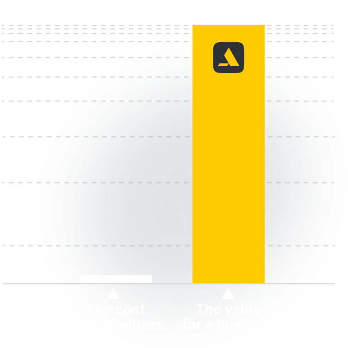 Graph comparing the cost and value for a business, highlighting the significant value.