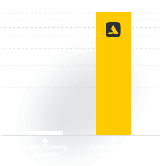 Graph comparing the cost and value for a business, highlighting the significant value.